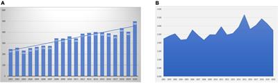 Mapping the research trends and hot topics of ventricular arrhythmia: A bibliometric analysis from 2001 to 2020